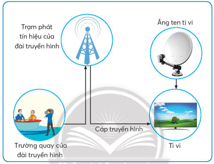 BÀI 5. SỬ DỤNG MÁY THU HÌNH1. TÁC DỤNG CỦA TI VICâu hỏi: Dựa vào hình ảnh và các thông tin mô tả dưới đây, em hãy chọn những tác dụng của ti vi được mô tả trong bảng?Giải nhanh: Thứ tựTác dụng của ti viChọn1Thu tín hiệu truyền hình qua ăng ten hoặc cáp truyền hình.X2Chuyển tín hiệu thành hình ảnh và âm thanh. 3Phát hình ảnh ra màn hình và âm thanh ra loa để phục vị xem các chương trình tin tức, giáo dục và giải trí.X 2. MỐI QUAN HỆ GIỮA ĐÀI TRUYỀN HÌNH VÀ TI VICâu hỏi: Quan sát các hình vẽ trong sơ đồ dưới đây để sắp xếp đúng thứ tự hoạt động của đài truyền hình và ti vi được mô tả trong bảng?Giải nhanh: Thứ tự hoạt động của đài truyền hình và ti vi:Thứ tựHoạt động của đài truyền hình và ti vi1Các chương trình truyền hình được sản xuất tại đài truyền hình ,sau đó chuyển thành tín hiệu truyền thanh.2Đài truyền hình phát tín hiệu ra môi trường.3Tín hiệu được ăng ten thu lại và truyền đến ti vi. Tín hiệu cũng có thế được truyền đến ti vi thông qua cáp truyền hình (truyền hình cáp).4Ti vi chuyển tín hiệu nhận được thành hình ảnh và âm thanh. 3. KÊNH TRUYỀN HÌNH PHỔ BIẾNCâu hỏi: Em hãy giới thiệu kênh truyền hình của đài truyền hình như mô tả trong bảng dưới đây:Giải nhanh: Các kênh của Đài truyền hình Việt Nam:VTV1 là kênh Thời sự - Chính luận - Tổng hợp.VTV2 là kênh Khoa học - Giáo dục.VTV3 là kênh giải trí tổng hợp.VTV4 là kênh đối ngoại quốc gia. VTV5 là kênh truyền hình tiếng dân tộc.VTV6 là kênh dành cho thanh thiếu niên.VTV7 là kênh giáo dục quốc gia.4. LỰA CHỌN VỊ TRÍ NGỒI XEM TI VICâu hỏi: Dựa vào hình ảnh và các thông tin mô tả dưới đây, em hãy lựa chọn vị trí ngồi xem ti vi có khoảng cách và góc nhìn hợp lí để bảo vệ mắt.Giải nhanh: Khoảng cách hợp lí: từ vị trí ngồi đến màn hình tuân theo khuyến cáo của nhà sản xuất.Góc nhìn thích hợp: ngồi chính diện với màn hình ti vi.5. SỬ DỤNG TI VICâu hỏi: Em hãy cùng bạn thực hành chọn kênh và điều chỉnh âm lượng của tivi thông qua bộ điều khiển từ xa theo các bước sau:Giải nhanh: HS tự thực hànhLUYỆN TẬPCâu 1: Ti vi thu tín hiệu các chương trình truyền hình từ đài truyền hình thông qua những bộ phận nào?Giải nhanh: Ti vi thu tín hiệu các chương trình truyền hình từ đài truyền hình thông qua:Cáp truyền hìnhĂng ten ti viCâu 2: Hãy giới thiệu kênh truyền hình hoặc chương trình truyền hình mà em yêu thích?Giải nhanh: Gợi ý Chương trình truyền hình mà em yêu thích là Follow us, được chiếu vào lúc 12:30 hàng tuần trên kênh VTV7. Đây là một chương trình dạy từ vựng tiếng anh giúp em có thể học thêm được rất nhiều kiến thức mới VẬN DỤNG