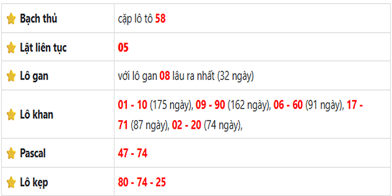 Thống kê lô gan Sóc Trăng ngày 02/07/2025