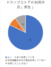 ドラッグストアの利用状況(男性)を調べた円グラフ