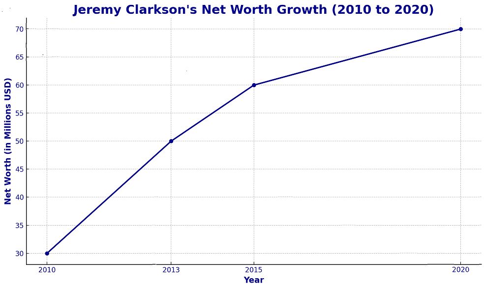Jeremy Clarkson Net Worth Growth Rate