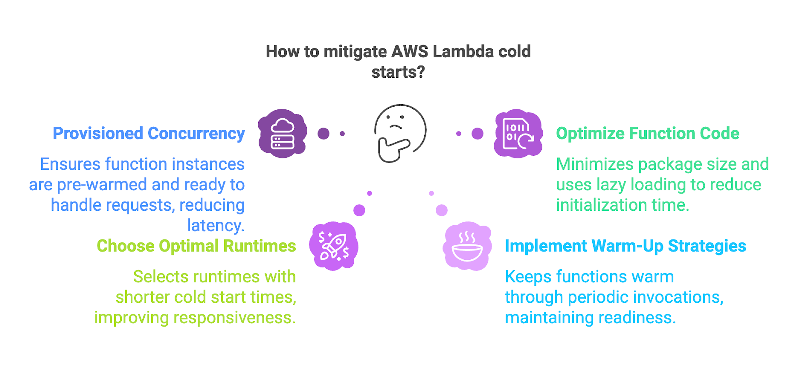 Mitigating aws lambda cold starts