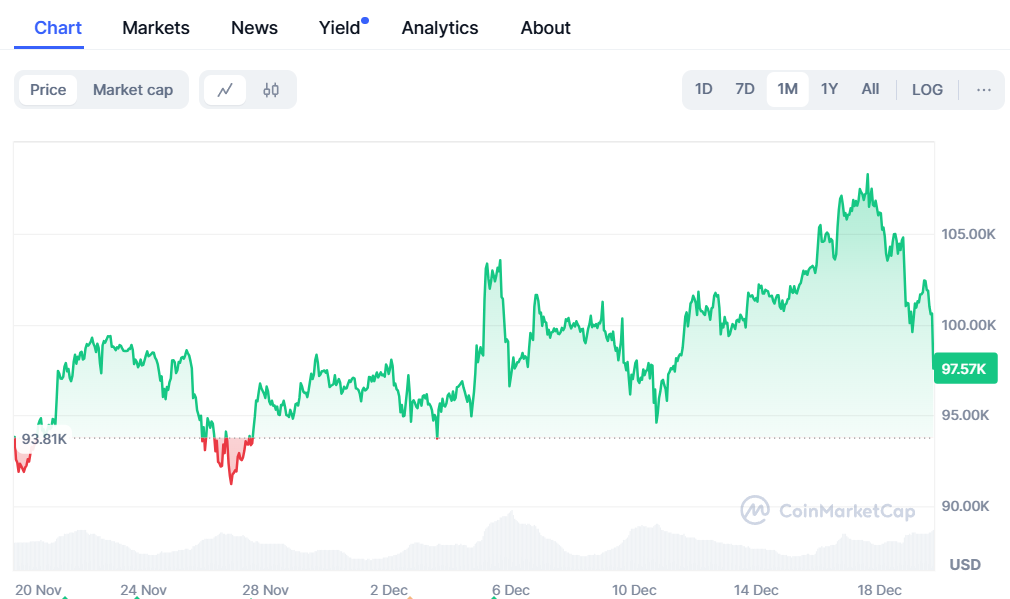 BTC struggle’s At K, Solana To Reach 0 Before New Year, And Yeti Ouro Begins a Meme Contest