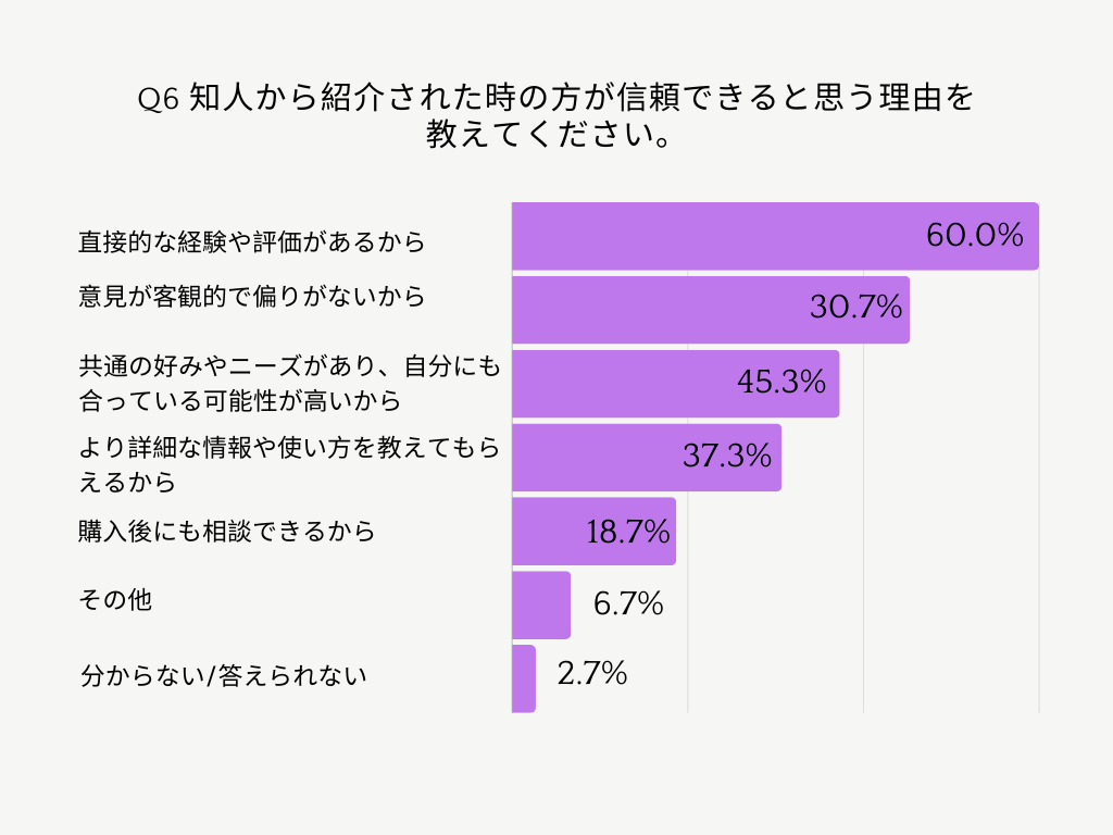 「知人から紹介された時の方が信頼できるともいう理由を教えてください」の問に対する結果_invy