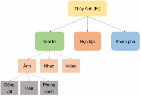 CHỦ ĐỀ C2. LÀM QUEN VỚI THU MỤC LƯU TRỮ THÔNG TIN TRONG MÁY TÍNHBÀI 2: CÂY THƯ MỤCKHỞI ĐỘNGCâu 1: Em hãy cho biết lựa chọn nào sau đây là đúng.Thông tin trong máy tính được lưu trữ thành:1) Các thư mục             2) Các tệp                  3) Các thư mục và tệpĐáp án chuẩn:  3) Các thư mục và tệp1) VAI TRÒ CỦA CÂY THƯ MỤCHoạt động 1Câu 1: Bạn Thùy Anh lưu trữ thông tin trong máy tính của mình như trong Hình 1. Phát biểu nào dưới đây đúng?1. Ổ đĩa E: có ba thư mục là Giải trí, Học tập và Khám phá.2. Thư mục Ảnh có ba thư mục con là Động vật, Hoa và Phong cảnh.3. Thư mục Động vật chứa các tệp ảnh.Đáp án chuẩn:  Cả 3 phát biểu trên đều đúng.Câu 2: Theo em, bạn Thùy Anh đã tổ chức lưu trữ thông tin của mình trong máy tính như thế nào?Đáp án chuẩn:  Lưu trữ thông tin dưới dạng cây thư mục dạng dọc.2) CẤU TRÚC CÂY THƯ MỤCHoạt động 2Câu 1: Quan sát Hình 2, em hãy vẽ cây thư mục của thư mục Giải trí theo sơ đồ hình cây dạng ngang.Đáp án chuẩn:  Trò chơi: Vẽ cây thư mụcCâu 1: Quan sát Hình 2, em hãy thảo luận với bạn và vẽ cây thư mục.Đáp án chuẩn:  Em và bạn tự thảo luận và vẽ cây thư mục theo dạng ngang hoặc dạng dọc.LUYỆN TẬPCâu 1: Em hãy cho biết câu thư mục Giải trí gồm những thư mục nào.Đáp án chuẩn:  Thư mục Ảnh, Nhạc và Video. VẬN DỤNG