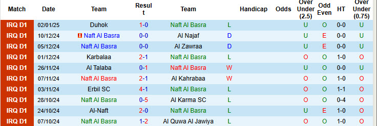 Thống Kê 10 Trận Đấu Gần Nhất Của Naft Al Basra