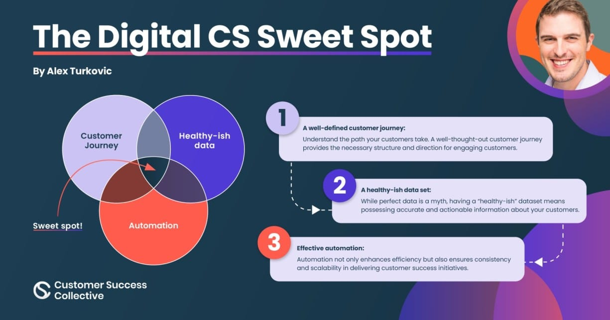 Digital Customer Success Model