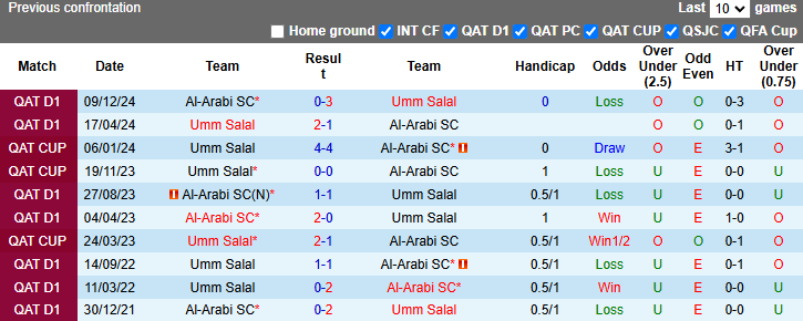 Lịch sử đối đầu Al-Arabi vs Umm Salal