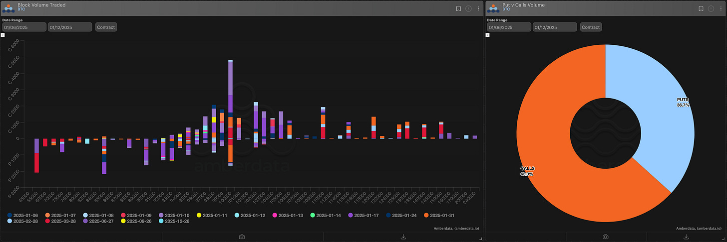 Amberdata derivatives Paradigm block volume traded and puts vs calls volume BTC