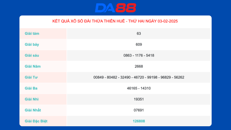 Kết quả xổ số Thừa Thiên Huế ngày 03/02/2025