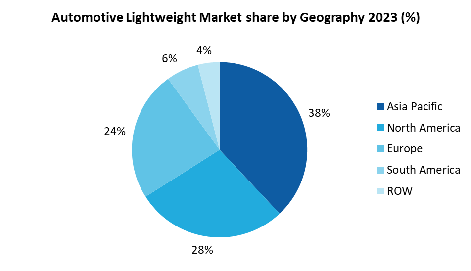 Automotive Lightweight Market