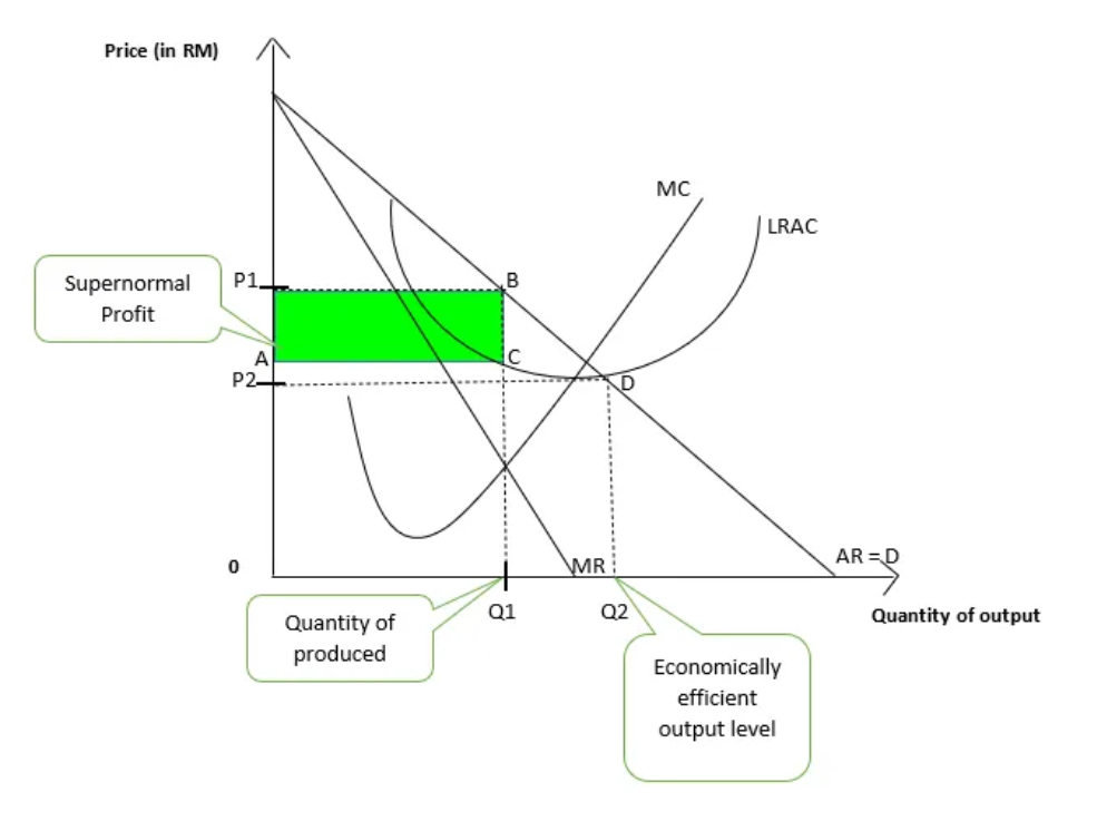 The graph illustrates microeconomic concepts highlighting excess capacity in monopolistic competition where the profit-maximizing output (Q1) is less than the economically efficient output level (Q2). 