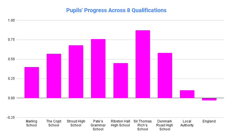 Progress 8 Scores in Gloucestershire