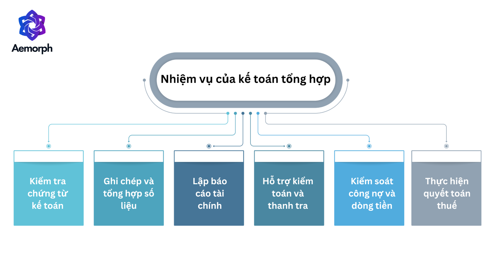 6 nhiệm vụ chung của kế toán tổng hợp