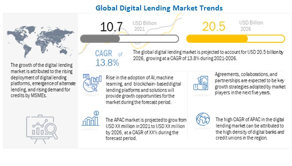 Key Market Takeaways for Crypto Borrowing Platforms