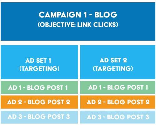  Facebook Ad Account Structure