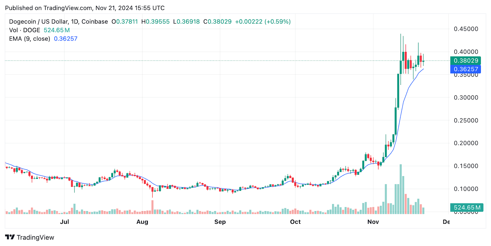 Dogecoin Top Holders With Big Moves, Is This The Next Coin To Go Parabolic?