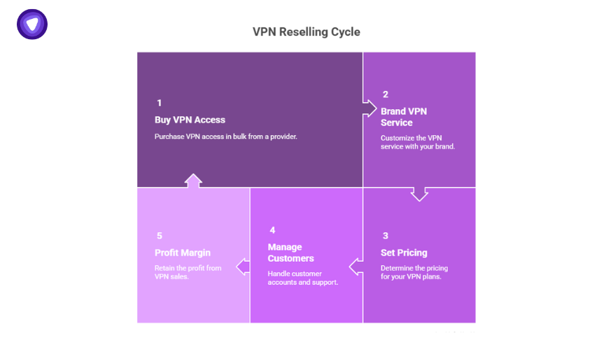 VPN reselling cycle diagram showing steps to start reselling VPN with PureVPN: buy access, brand service, set pricing, manage customers, and keep profit margin.
