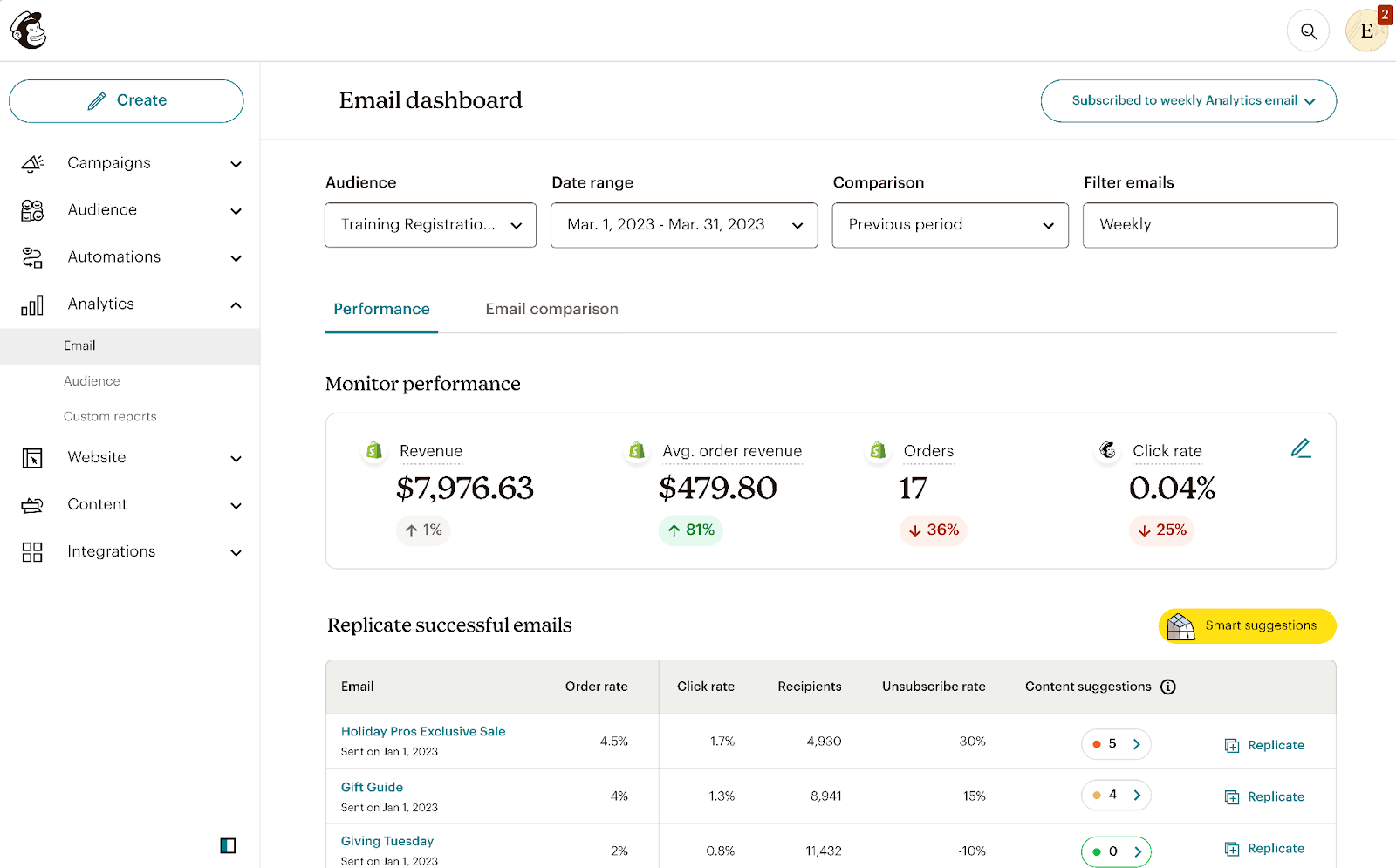 Mailchimp email analytics dashboard