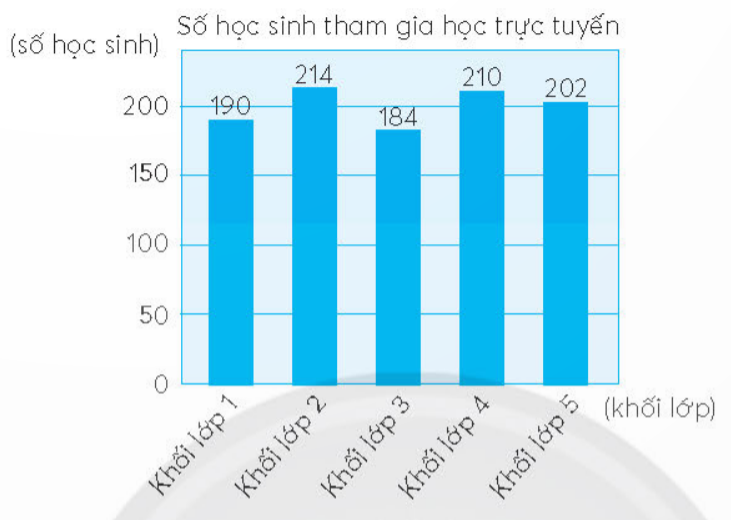 BÀI 78.ÔN TẬP CUỐI NĂMÔN TẬP SỐ TỰ NHIÊN VÀ CÁC PHÉP TÍNHLUYỆN TẬPBài 1:Làm theo mẫuĐáp án chuẩn:  Đọc sốViết sốViết số thành tổng theo các hàngBa trăm hai mươi lăm nghìn sáu trăm linh bảy325 607300 000 + 20 000 + 5 000 + 600 +7Bốn trăm mười lăm triệu chín trăm linh một nghìn hai trăm bảy mươi sáu415 901 276400 000 000 + 10 000 000 + 5 000 000 + 900 000 + 1 000 + 200 + 70 + 6Bảy triệu không trăm hai mươi nghìn ba trăm linh một7 020 3017 000 000 + 20 000 + 300 + 1 Bài 2: Cho biết dân số của khu vực Đông Nam Á năm 2020 là 668 619 840 ngườia, Đọc số dân của khu vực Đông Nam Á năm 2020.b, Trong số 668 619 840:Lớp triệu gồm các chữ số nào?Chữ số 4 thuộc hàng nào lớp nào?Các chữ số 8 kể từ trái sang phải, lần lượt có giá trị là bao nhiêu?c, Làm tròn số dân của khu vực Đông Nam Á năm 2020 đến hàng nghìn.Đáp án chuẩn:  a, Sáu trăm sáu mươi tám triệu sáu trăm mười chín nghìn tám trăm bốn mươib, Lớp triệu gồm: 6,6,8Chữ số 4 thuộc hàng chục, lớp đơn vịCác số 8 từ trái sang phải lần lượt có giá trị là: 8 triệu, 8 trămc, 668 620 000 Bài 3: Câu nào đúng, câu nào sai?a, Trong dãy số tự nhiên, hai số liên tiếp nhau hơn (hoặc kém) nhau 1 đơn vịb, 0 là số tự nhiên bé nhất, không có số tự nhiên lớn nhấtc, 90; 100; 110 là ba số tròn trăm liên tiếpĐáp án chuẩn:  a, Đúng b,Đúng c,SaiBài 4: Quan sát bảng sau :a, Trong bốn thành phố, thành phố nào nhiều dân nhất, thành phố nào ít dân nhất?b, Kể tên bốn thành phố theo thứ tự từ nhiều dân đến ít dânĐáp án chuẩn:  a, Thành phố Hồ Chí Minh nhiều dân nhất    Thành phố Huế ít dân nhất.b, Hồ Chí Minh; Hà Nội; Đà Nẵng; Huế.Bài 5: a, Có bao nhiêu số tự nhiên có một chữ số? Có hai chữ số?b, Dùng cả 5 chữ số: 2, 5, 3, 0, 7 để viết:- Số tự nhiên lớn nhất có năm chữ số- Số tự nhiên bé nhất có năm chữ sốĐáp án chuẩn:  a, Có 10 số tự nhiên có một chữ số, 90 số tự nhiên có hai chữ số.b, - Số tự nhiên lớn nhất có năm chữ số: 75320    - Số tự nhiên bé nhất có năm chữ số: 20357 Bài 6: a, Thay ? bằng chữ thích hợpa + b = ? + a(a + b) + c = a + (b + ?)a x b = b x ?(a x b) x c = a x (b x ?)a x (b + c) = a x b + a x ?b, Chọn kết quá thích hợp với mỗi phép tínhĐáp án chuẩn:  a, a + b = b + a   (a + b) + c = a + (b + c)    a x b = b x a   (a x b) x c = a x (b x c)    a x (b + c) = a x b + a x cb, a + 0 = a x 1 = a - 0 = a : 1 = a    a x 0 = 0 : a = a - a = 0    a : a = 1 Bài 7: Tínha, 47000 + 8000 + 3000    250000 - 5 x 10000    20 x 3 x 5 x 7b, (3075 - 75) : 3    8 x (700 + 300)    92 x 753 - 82 x 753 Đáp án chuẩn:  a, 58000 b, 1000    200000     8000    2100     7530Bài 8: Đặt tính rồi tínha, 25432 + 1938b, 78509 - 39462c, 714 x 53d, 13498 : 32Đáp án chuẩn:  a, 27370b, 39047c, 37842d, 13498 : 32 = 421 dư 26 Bài 9: Tính giá trị của các biểu thức a, 205730 - 531 x 62b, 7368 : 24 x 84c, 92456 x (170 : 34 - 5)Đáp án chuẩn:  a, 172808b, 25788c, 0Bài 10: Số ?a, ? - 948 = 6142b, 162 : ? = 27c, 36815 - ? = 0Đáp án chuẩn:  a, 7090 b, 6 c, 36815 Bài 11: Nhà trường tổ chức cho học sinh khối lớp 4 đi du lịch bằng tàu hỏa. Các bạn ngồi trên các toa tàu được thiết kế có 2 dãy ghế, mỗi dãy ghế gồm 16 hàng ghế, mỗi hàng ghế có 2 chỗ ngồi. Hỏi cần ít nhất bao nhiêu toa tàu như thế để chở hết 175 học sinh khối lớp 4? Đáp án chuẩn:  Cần ít nhất 3 toa tàu để chở được hết 175 học sinh khối 4 .VUI HỌCĐáp án chuẩn:  34;35;36 -> 71;73;75 -> 16;18;20 ->  47;49;51 -> 98;99;100THỬ THÁCHBài 1: Bạn Hà dùng 1/2 số vở của mình để tặng bạn. Hỏia, Số vở của Hà là số chẵn hay số lẻ? Vì sao?b, Số vở Hà tặng bạn có thể là số chẵn hay số lẻ? Vì sao?Đáp án chuẩn:  a, Số chẵn b, Số chẵn hoặc số lẻ Bài 2: Hãy cho biết hình dưới đây có bao nhiêu tiềnVới số tiền trên có thể mua được một chiếc xe đạp và một cái mũ bảo hiểm nào dưới đây ?Đáp án chuẩn:   Có 1 000 000 đồng có thể mua được :Xe đạp 849 000 đồng và mũ bảo hiểm 129 000 đồngXe đạp 749 000 đồng và mũ bảo hiểm 129 000 đồngXe đạp 749 000 đồng và mũ bảo hiểm 217 000 đồngKHÁM PHÁSố ?Cá mặt trăng sống ở đại dương. Cá mặt trăng có thể dài tới 330 cm và nặng gần 2 tấn. Biết rằng số trứng cá cái đẻ mỗi lần gấp 3 lần số bé nhất trong các số tròn trăm triệu. Cá cái mỗi lần đẻ khoảng ..?.. trứng.Đáp án chuẩn:  300 000 000 trứngLUYỆN TẬPBài 1:Chọn ý trả lời đúng a,  4/7 của hình chữ nhật đã được tô màu có nghĩa làA. Chia hình chữ nhật thành 7 phần, tô màu 4 phầnB. Chia hình chữ nhật thành 7 phần bằng nhau, tô màu 4 phầnC. Chia hình chữ nhật thành 4 phần, tô màu 7 phầnD. Chia hình chữ nhật thành 4 phần bằng nhau, tô màu 7 phần b, Phân số  6/8  bằng phân số nào dưới đây     Đáp án chuẩn:  a,B b,BBài 2: Viết một phân số:a, Bé hơn 1b, Lớn hơn 1c, Bằng 1Đáp án chuẩn:                Bài 3: Đáp án chuẩn:  Bài 4: TínhĐáp án chuẩn:  Bài 5: Số ?Đáp án chuẩn:  a,0                b,9                 c,0Bài 6: TínhĐáp án chuẩn:  Bài 7: Buổi sáng và buổi chiều Vân uống 2 l nước. Biết buổi chiều Vân uống nhiều hơn buổi sáng  1/4  l nước. Hỏi mỗi buổi Vân uống bao nhiêu lít nước?Đáp án chuẩn:  Buổi chiều: 9/8  lít nước.Buổi sáng: 7/8 lít nước.Bài 8: Câu nào đúng, câu nào sai?Toàn bộ học sinh lớp 4D trong bức tranh dưới đây đã tham dự ngày hội làm việc tốt.a, Lớp 4D có tất cả 32 học sinhb,  1/4 số học sinh lớp 4D tham gia trồng cây xanhc, Một nửa số học sinh lớp 4D làm vệ sinh môi trườngd, Số học sinh trồng cây gấp 3/2 lần số học sinh chăm sóc người già Đáp án chuẩn:  a,Đúng b,Sai c,Sai d,ĐúngTHỬ THÁCHBạn Tí pha được một nước chanh đầy. Tí uống một hơi hết  1/3 cốc nước chanh. Thấy ngọt quá, Tí pha thêm nước cho đầy cốc rồi uống 2/3  cốc. Thấy vẫn còn ngọt, Tí lại pha thêm nước cho đầy cốc rồi uống cạn.Tính lượng nước bạn Tí đã pha thêm vào cốc nước chanh.Đáp án chuẩn:  Bạn Tí đã pha thêm 1 cốc nước.BÀI 78.ÔN TẬP CUỐI NĂMÔN TẬP HÌNH HỌC VÀ ĐO LƯỜNGLUYỆN TẬPBài 1:Quan sát các hình dưới đây rồi thực hiện các yêu cầu:a, Gọi tên mỗi hình b, Trong các hình đã cho:- Hình nào có hai cặp cạnh đối diện song song với nhau?- Hình nào có bốn cạnh dài bằng nhau?- Hình nào có bốn góc vuông?Đáp án chuẩn:  a, Hình bình hành, Hình chữ nhật, Hình thoi, Hình vuôngb, 4 hình trên đều có hai cặp cạnh đối diện song song với nhau    Hình thoi, hình vuông có bốn cạnh bằng nhau    Hình  chữ nhật, hình vuông có bốn góc vuôngBài 2:Góc vuông, góc nhọn hay góc tù?Trong tứ giác ABCD:- Góc đỉnh A, cạnh AD, AB là ...- Góc đỉnh B, cạnh BA, BC là ...- Góc đỉnh C, cạnh CB, CD là ...- Góc đỉnh D, cạnh DC, DA là ...Đáp án chuẩn:  - Góc đỉnh A, cạnh AD, AB là góc tù- Góc đỉnh B, cạnh BA, BC là góc vuông- Góc đỉnh C, cạnh CB, CD là góc tù- Góc đỉnh D, cạnh DC, DA là góc nhọnBài 3: Hai hình nào dưới đây sau khhi ghép lại sẽ được khối lập phương?Đáp án chuẩn:  Hình A và hình MHình B và hình LBài 4: Số ?Hai đơn vị đo độ dài liền nhau trong bảng:Đơn vị lớn hơn gấp ... lần đơn vị bé hơn.Hai đơn vị đo diện tích liền nhau trong bảng:Đơn vị lớn hơn gấp ... lần đơn vị bé hơn.Đáp án chuẩn:  a,mdmcmmm1m   = 10 dm1 dm  = 100 cm= 10 cm1 cm = 1000 mm= 100 mm= 10 mm1 mmHai đơn vị đo độ dài liền nhau: Đơn vị lớn hơn gấp 10 lần đơn vị bé hơn.b,m2dm2cm2mm21 m2   = 100 dm21 dm2  = 10 000 cm2= 100 cm21 cm2 = 1 000 000 mm2 = 10 000 mm2= 100 mm21 mm2Hai đơn vị đo diện tích liền nhau: Đơn vị lớn hơn gấp 100 lần đơn vị bé hơn.Bài 5: Số?a, 27 m = ... cm    145 m = ... mm    65 000 mm = ... mb, 8 m2 = ... dm2    77 cm2= ... mm2    10 000 cm2 = ... m2Đáp án chuẩn:  a, 2700 cm b, 800 dm2   145 000 mm    7700 mm2   65 m    1 m2Bài 6: Câu nào đúng, câu nào sai?a, Hai đơn vị liền nhau trong các đơn vị đo khối lượng: tấn, tạ, yến, kg, đơn vị lớn hơn gấp 10 lần đơn vị bé hơn.b, Hai đơn vị liền nhau trong các đơn vị đo thời gian: thế kỉ, năm, tháng, tuần, ngày, giờ, phút, giấy, đơn vị lớn hơn gấp 10 lần đơn vị bé hơn.c, 1 giờ = 60 phút, 1 phút bằng 60 giây, vậy 1 giờ = 3600 giâyd, 1 km = 1000 m    1 m = 1000 mm    1 kg = 1000 g    1 l = 1000 mlĐáp án chuẩn:  a,Đúng b,Sai c,Đúng d,ĐúngBài 7: Chọn ý trả lời đúng.Một người đi từ Thành phố Hồ Chí Minh đến Phú Quốc như sau:- Đi ô tô từ Thành phố Hồ Chí Minh đến thành phố Hà Tiên trong 8 giờ.-  Đi tàu cao tốc từ thành phố Hà Tiên đến thành phố Phú Quốc trong 2 giờNếu người đó đi từ Thành phố Hồ Chí Minh lúc 22 giờ 15 phút ngày 30 tháng 4 năm 2022 thì sẽ đến thành phố Phú Quốc lúc:A. 8 giờ 15 phút sáng ngày 31 tháng 4 năm 2022B. 6 giờ 15 phút chiều ngày 31 tháng 4 năm 2022C. 8 giờ 15 phút sáng ngày 1 tháng 5 năm 2022D. 6 giờ 15 phút chiều ngày 1 tháng 5 năm 2022Đáp án chuẩn:  C. 8 giờ 15 phút sáng ngày 1 tháng 5 năm 2022Bài 8: Nền một phòng học hình chữ nhật có nửa chu vi là 14 m, chiều dài hơn chiều rộng 2m. Tính diện tích phòng học đó.Đáp án chuẩn:  diện tích phòng học là  48 m2.VUI HỌCQuan sát mô hình các xe đồ chơi chạy trên đường :a, Hai chiếc xe nào chạy trên hai con đường vuông góc với nhau ?b, Hai chiếc xe nào chạy trên hai con đường song song với nhau ?Đáp án chuẩn:  a, Xe đỏ và xe xanh da trời ; xe xanh lá cây và xe xanh da trời chạy trên hai  đường vuông góc với nhau.b, Xe đỏ và xe xanh lá cây chạy trên hai  đường song song với nhau .HOẠT ĐỘNG THỰC TẾĐáp án chuẩn:  Hai bạn chưa làm đúng theo lời thầy giáo nói.THỬ THÁCHNgười ta dùng các que tính dài bằng nhau để xếp các hình thoi. Mỗi que tính là một cạnh của hình thoi. Số que tính nào dưới đây vừa đủ để xếp các hình thoi. A. 281B. 282C. 283D. 284 Đáp án chuẩn:  D. 284ĐẤT NƯỚC EMSố?Cho biết thời gian bay máy bay từ Thành phố Hồ Chí Minh đến Phú Quốc là chưa đến 1 giờ. Nếu tính theo phút, thời gian bay là số tròn chục lớn hơn 23 giờ. Thời gian bay từ Thành phố Hồ Chí Minh đến Phú Quốc khoảng ... phút.Đáp án chuẩn:  50 phút.KHÁM PHÁNhà hát Lớn Hà Nội là một công trình có giá trị cao về mặt kiến trúc, văn hóa và lịch sử. Nơi đây thường xuyên diễn ra những chương trình biểu diễn nghệ thuật và giao lưu văn hóa. Nhà hát được bắt đầu xây dựng từ năm thứ nhất và hoàn thành vào năm thứ 11 của thế kỉ XX. Em hãy cho biết nhà hát Lớn Hà Nội đã hoàn thành vào năm nào.Đáp án chuẩn:  Nhà hát Lớn Hà Nội đã hoàn thành vào năm 1911.ÔN TẬP VỀ MỘT SỐ YẾU TỐ THỐNG KÊ VÀ XÁC SUẤTLUYỆN TẬP