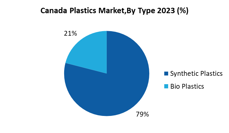 Canada Plastics Market