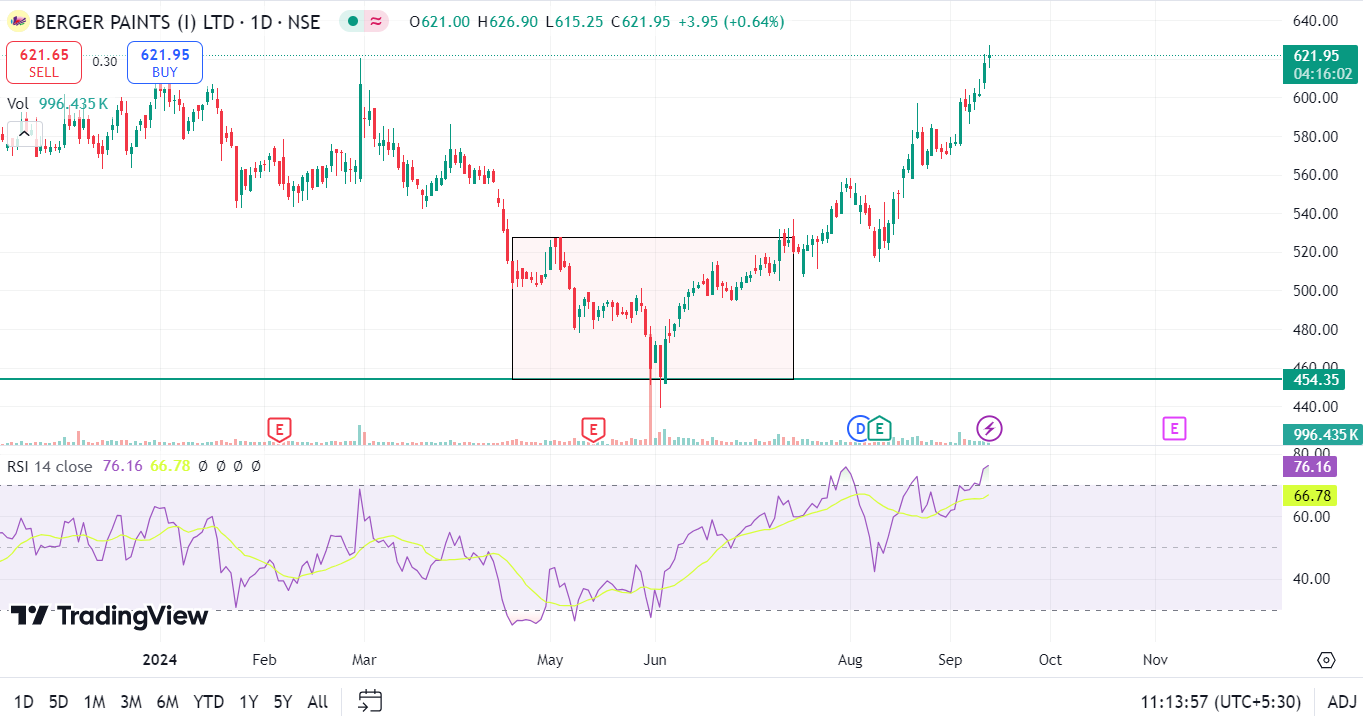 Top 5 Proven Strategies for a Multi-Timeframe Analysis 10