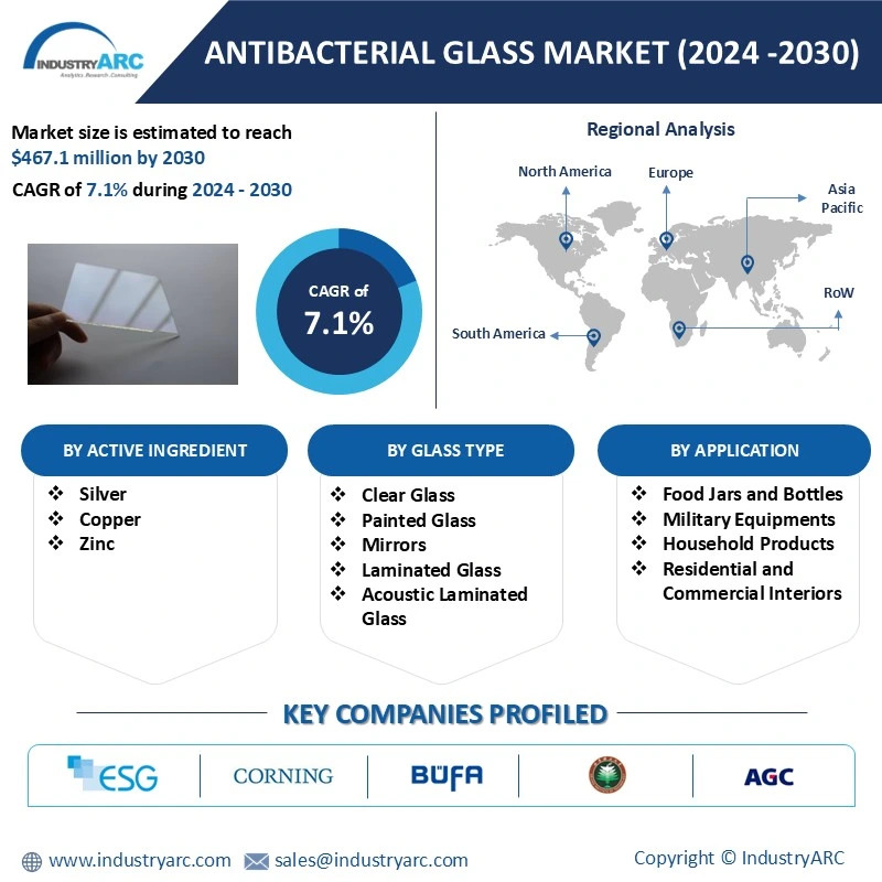 Antibacterial Glass Market