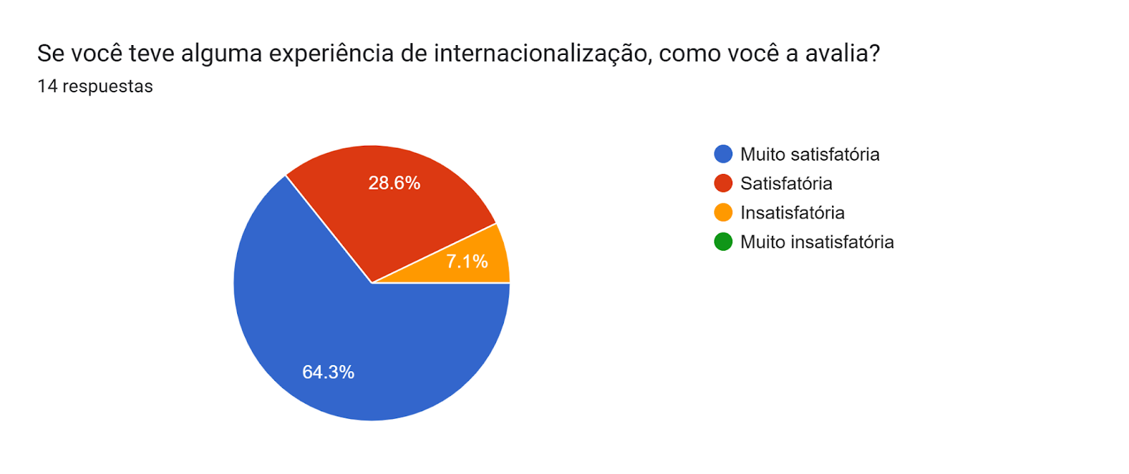 Gráfico de las respuestas de Formularios. Título de la pregunta: Se você teve alguma experiência de internacionalização, como você a avalia?. Número de respuestas: 14 respuestas.