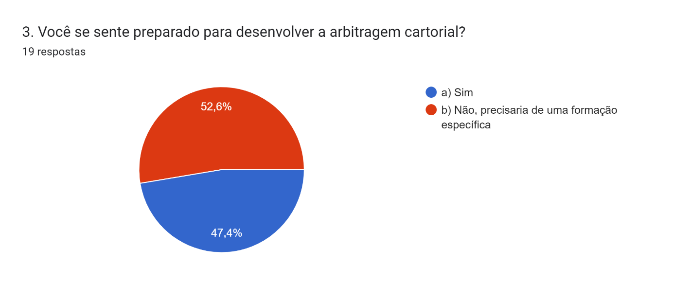 Gráfico de respostas do Formulários Google. Título da pergunta: 3. Você se sente preparado para desenvolver a arbitragem cartorial?
. Número de respostas: 19 respostas.