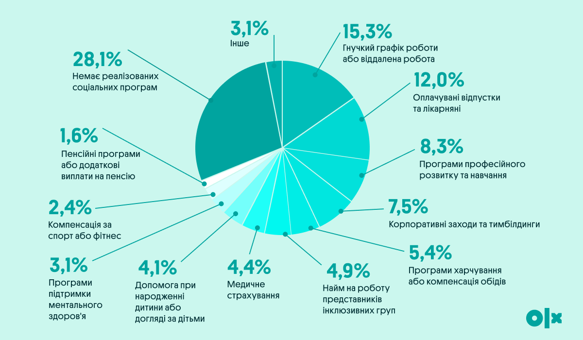 Програми соціальної підтримки українських роботодавців