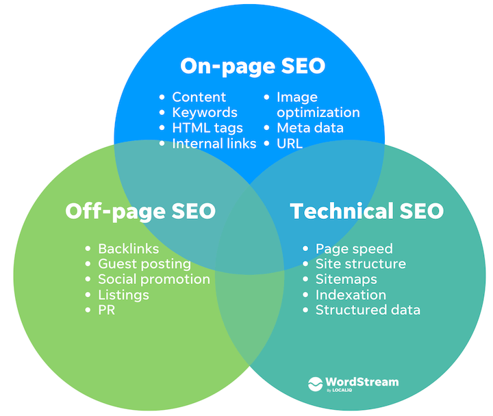 ON-PAGE SEO