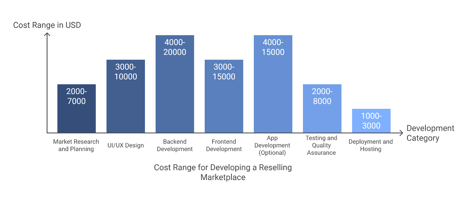 Cost of Developing a Reselling Marketplace Like Shpock