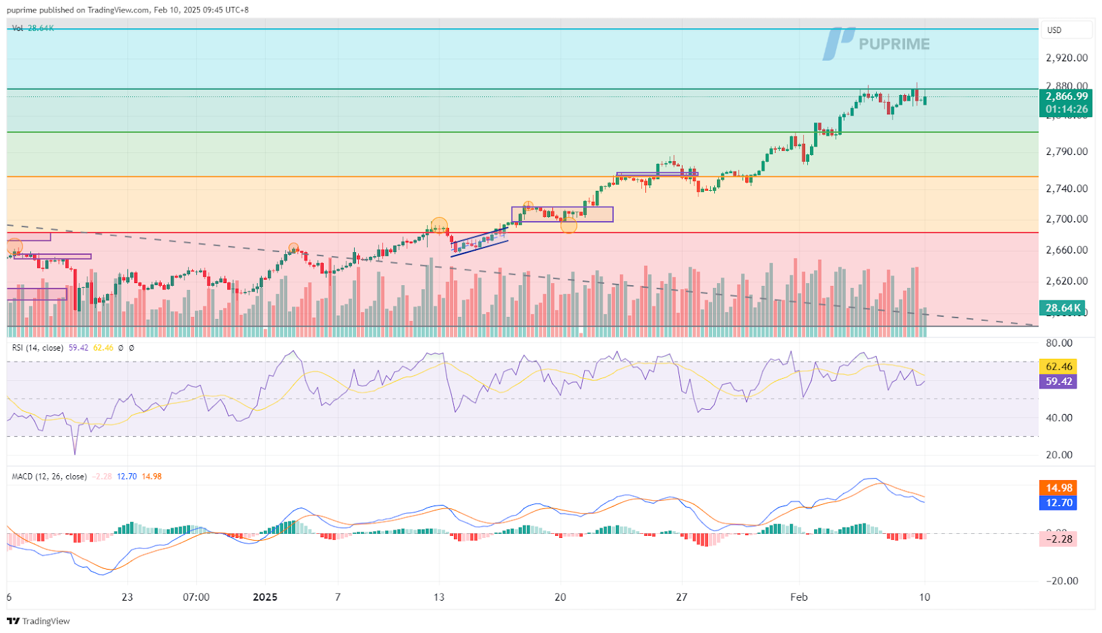 XAUUSD 10022025