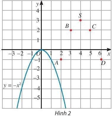 BÀI 2. HÀM SỐ BẬC HAIKHỞI ĐỘNGCác hàm số này có chung đặc điểm gì?Đáp án chuẩn:Có lũy thừa bậc cao nhất của x là bậc hai1. HÀM SỐ BẬC HAIBài 1: Khai triển biểu thức của các hàm số sau và sắp xếp theo thứ tự lũy thừa của x giảm dần (nếu có thể). Hàm số nào có lũy thừa bậc cao nhất của x là bậc hai?a. y = 2x(x - 3);              b. y = x(x2 + 2) - 5;                     c. y = -5(x + 1)(x - 4).Đáp án chuẩn:a và c Bài 2: Hàm số nào trong các hàm số được cho ở Khám phá 1 là hàm số bậc hai?Đáp án chuẩn:y = 2x2 - 6x và y = -5x2 + 15x + 20 2. ĐỒ THỊ HÀM SỐ BẬC HAIBài 1: a. Xét hàm số y = f(x) = x2 - 8x + 19 = (x-4)2 + 3 có bảng giá trị:x23456f(x)74347Trên mặt phẳng tọa độ, ta có các điểm (x; f(x)) với x thuộc bảng giá trị đã cho (Hình 1).Hãy vẽ đường cong đi qua các điểm A, B, S, C, D và nêu nhận xét về hình dạng của đường cong này so với đồ thị hàm số y = x2 trên Hình 1.b. Tương tự xét hàm số: y = g(x) = - x2 + 8x -13 = - (x-4)2 + 3 có bảng giá trị: x23456g(x)-1232-1Trên mặt phẳng tọa độ, ta có các điểm (x; g(x)) với x thuộc bảng giá trị đã cho (Hình 2).Hãy vẽ đường cong đi qua các điểm A, B, S, C, D và nêu nhận xét về hình dạng của đường cong này so với đồ thị của hàm số y = - x2 trên Hình 2.Đáp án chuẩn:a.Hình dạng parabol, có bề lõm quay lên trên.b.Hình dạng parabol, có bề lõm quay xuống dưới.Bài 2: Vẽ đồ thị hàm số y =x2  -  4x + 3 rồi so sánh đồ thị hàm số này với đồ thị hàm số trong ví dụ 2a. Nêu nhận xét về hai đồ thị này.Đáp án chuẩn:3. SỰ BIẾN THIÊN CỦA HÀM SỐ BẬC HAIBài 1: Từ đồ thị hàm số bậc hai cho ở hai hình sau, tìm khoảng đồng biến và khoảng nghịch biến của hàm số trong mỗi trường hợp.Đáp án chuẩn:Bài 2: Tìm khoảng đồng biến, khoảng nghịch biến của hàm số y = 2x2 - 6x + 11. Hàm số này có thể đạt giá trị bằng -1 không? Tại sao?Đáp án chuẩn:4. ỨNG DỤNG CỦA HÀM SỐ BẬC HAIBài 1: Trong bài toán ứng dụng, khi chơi trên sân cầu lông, các lần phát cầu với thông tin như sau có được xem là hợp lệ không? (Các thông tin không được đề cập thì vẫn giữ như trong giả thiết bài toán trên).a. Vận tốc xuất phát của cầu là 12m/s.b. Vị trí phát cầu cách mặt đất 1,3m.Lưu ý: Các thông số về sân cầu lông đơn được cho như Hình 11.Đáp án chuẩn:a) Không hợp lệ b) Hợp lệBÀI TẬP CUỐI SGK