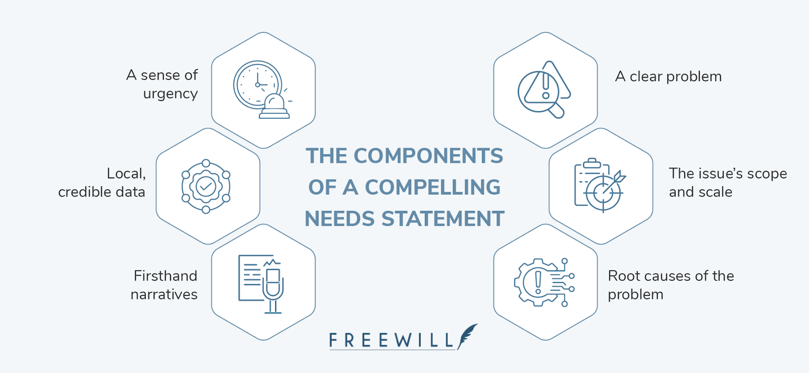 The elements of a compelling needs statement, written below