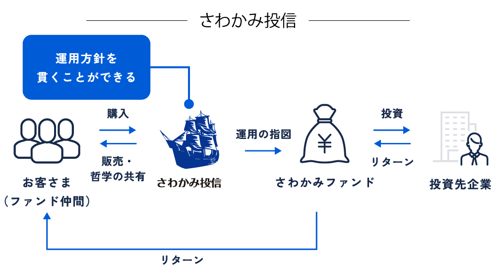 さわかみ投信の仕組み