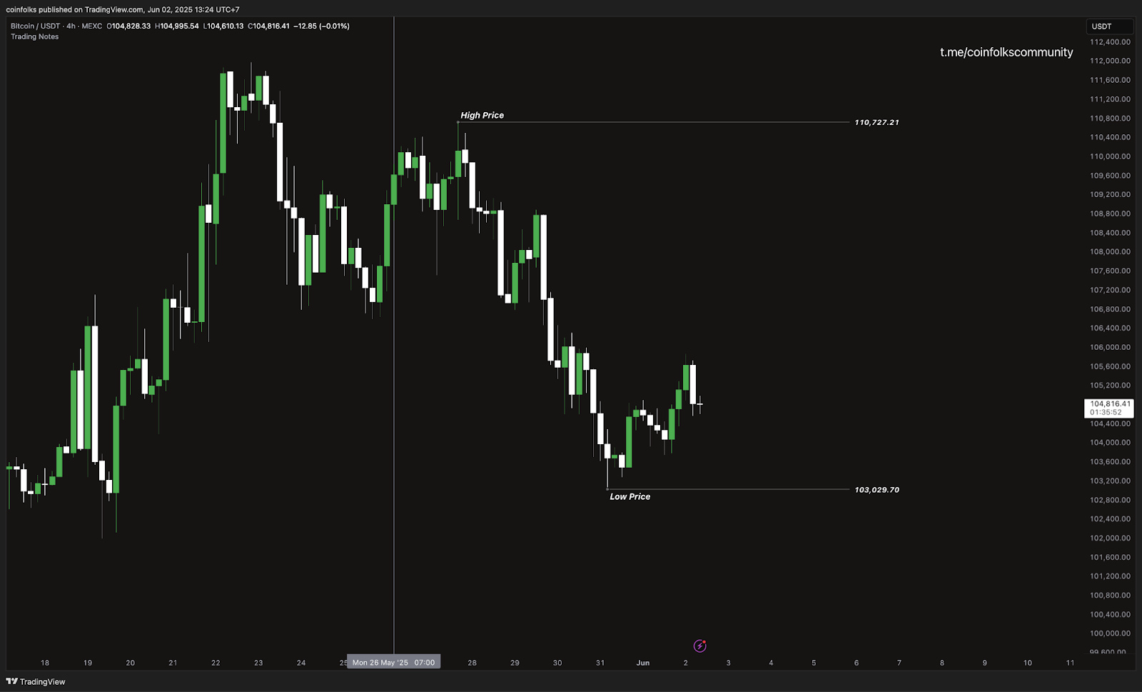 Weekly Bitcoin Outlook (2 Juni 2025)