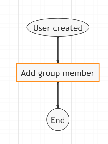 Automatically Assign New Users to Groups through Foresight - Workflow