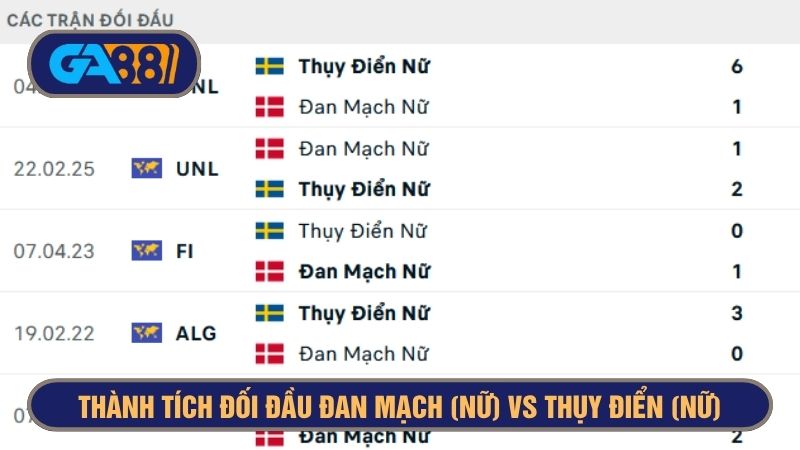  Đan Mạch (Nữ) có thành tích đối đầu kém hơn so với Thuỵ Điển (Nữ)