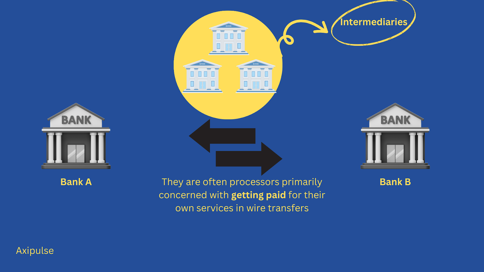 Illustration of intermediaries in wire transfers