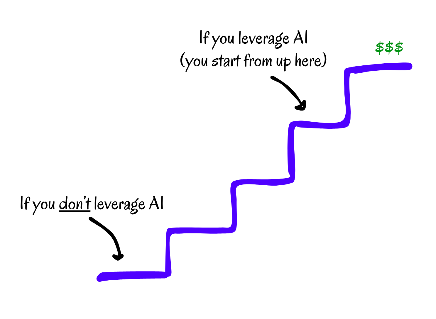 why you should use AI to create content for your blog