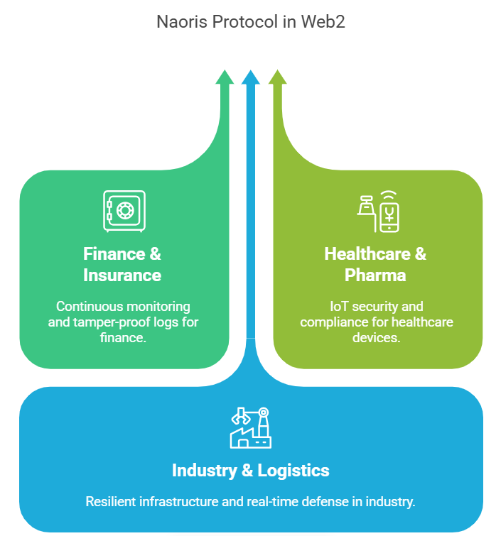 Real-World use cases in Web2 environments