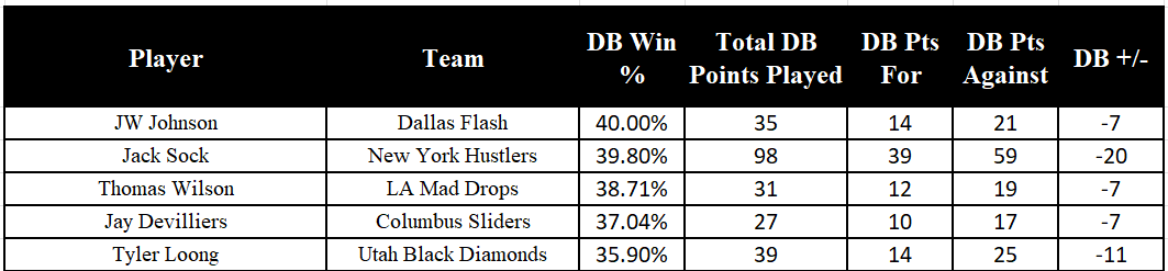 Who Are the Best Dreambreakers in Major League Pickleball?