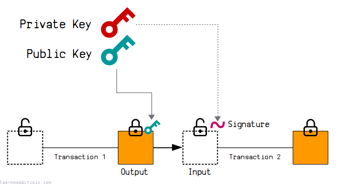 Cryptocurrency Public Private Keys Diagram