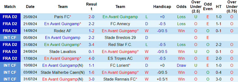 Thống kê 10 trận gần nhất của Guingamp