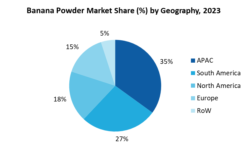 Banana Powder Market 
