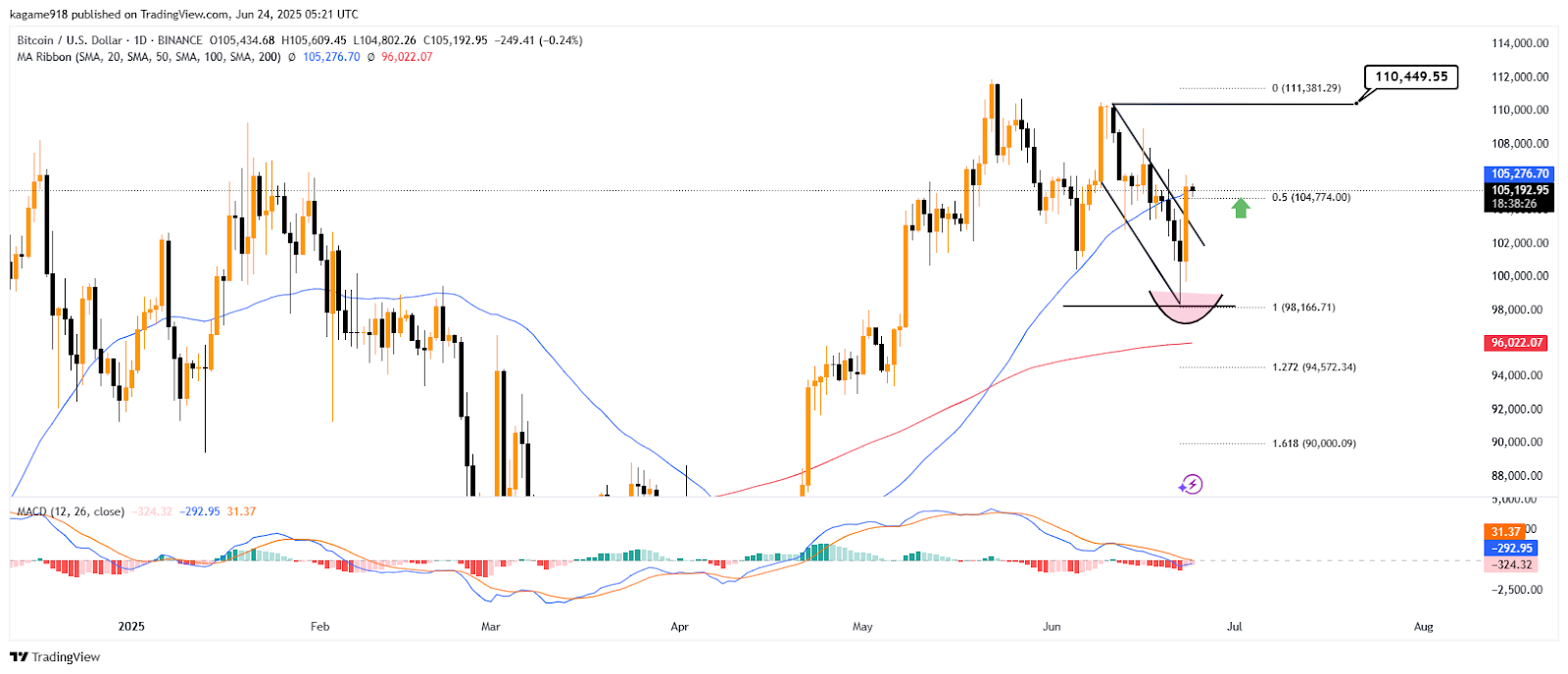 Bitcoin Chart