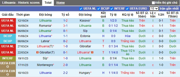 Thống kê phong độ 10 trận đấu gần nhất của Lithuania