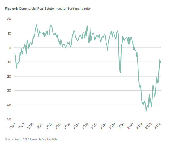 CRE investor sentiment index