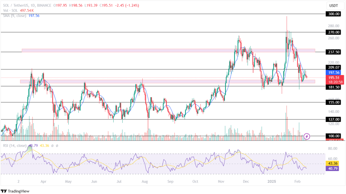 Solana Price Analysis 12th February 2025