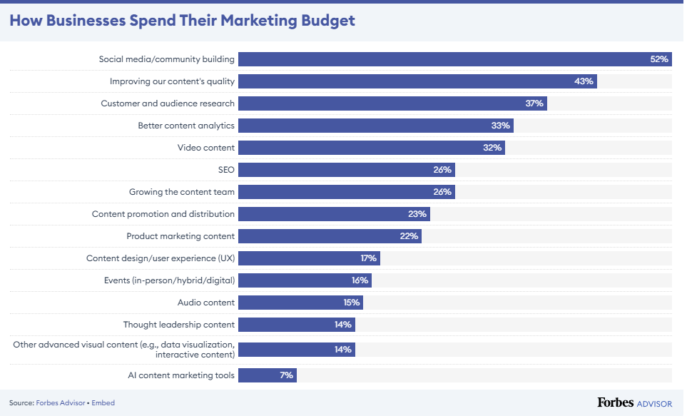 Marketing Budget